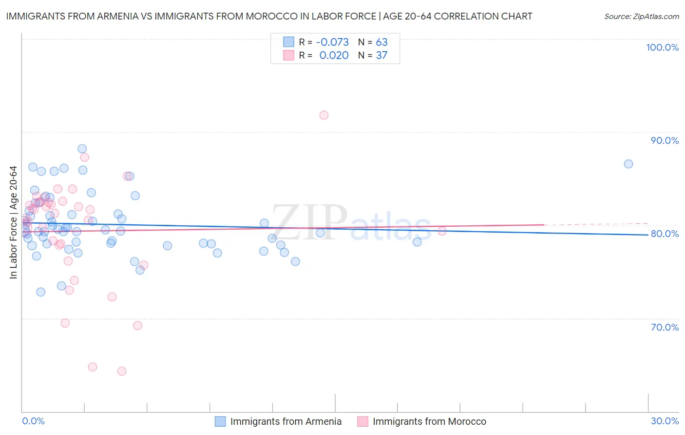 Immigrants from Armenia vs Immigrants from Morocco In Labor Force | Age 20-64