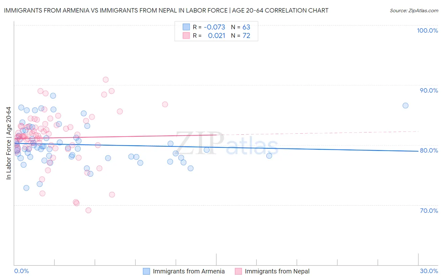 Immigrants from Armenia vs Immigrants from Nepal In Labor Force | Age 20-64