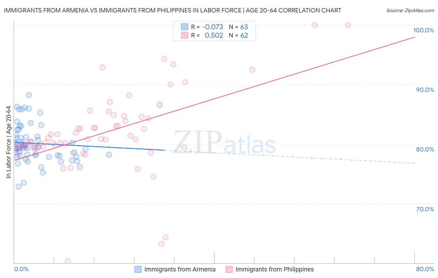Immigrants from Armenia vs Immigrants from Philippines In Labor Force | Age 20-64