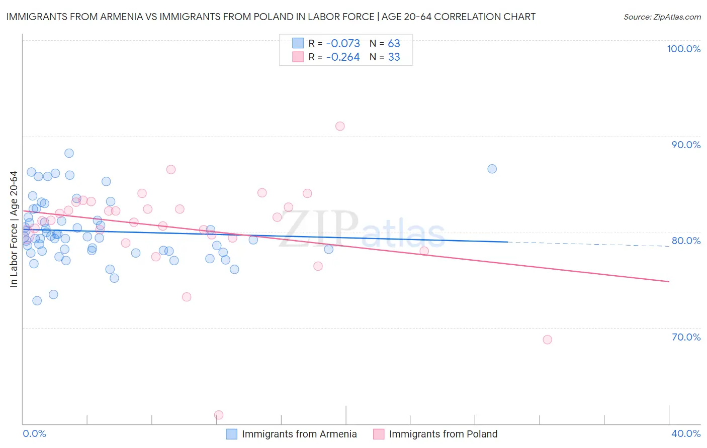 Immigrants from Armenia vs Immigrants from Poland In Labor Force | Age 20-64