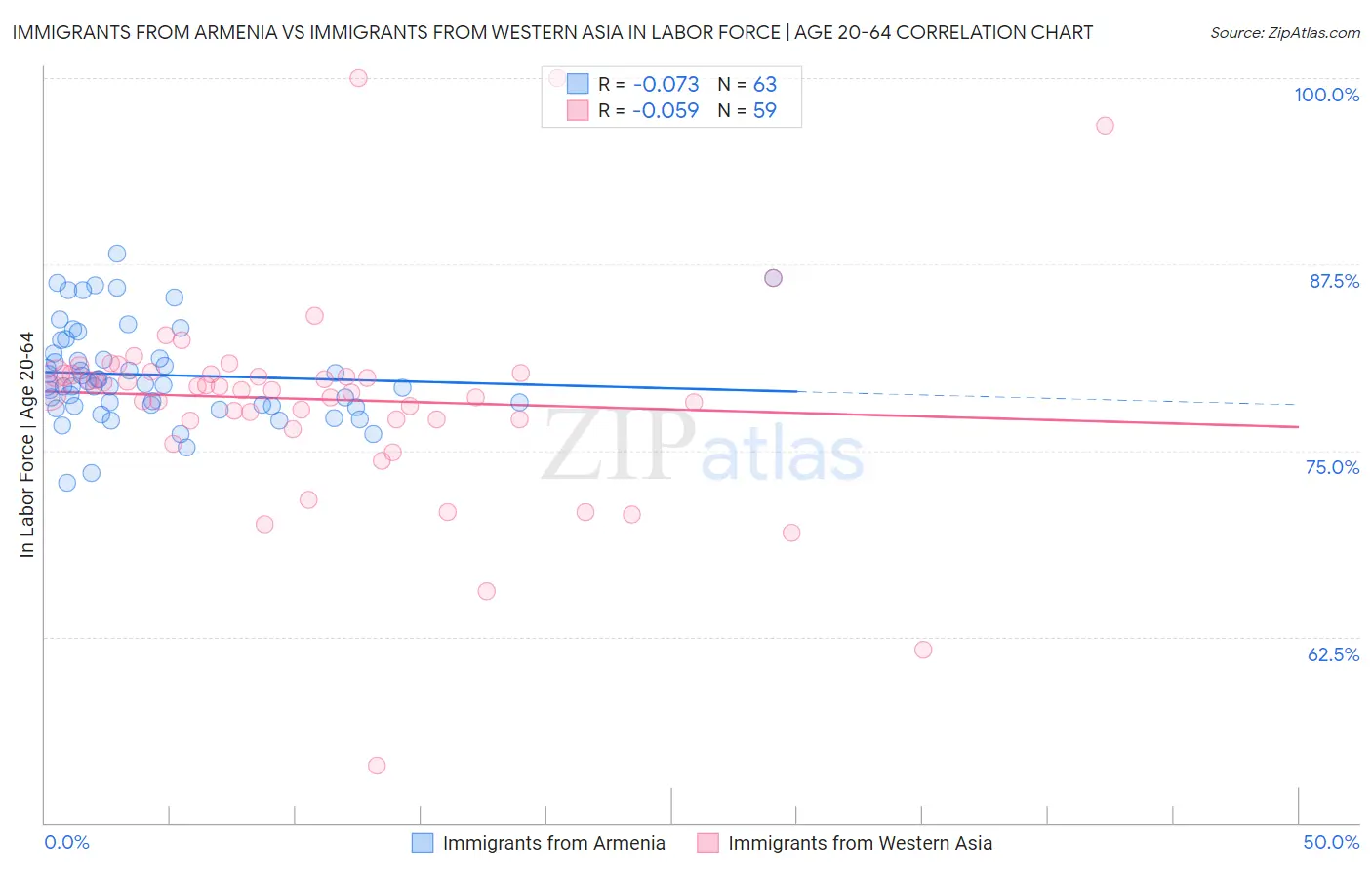 Immigrants from Armenia vs Immigrants from Western Asia In Labor Force | Age 20-64