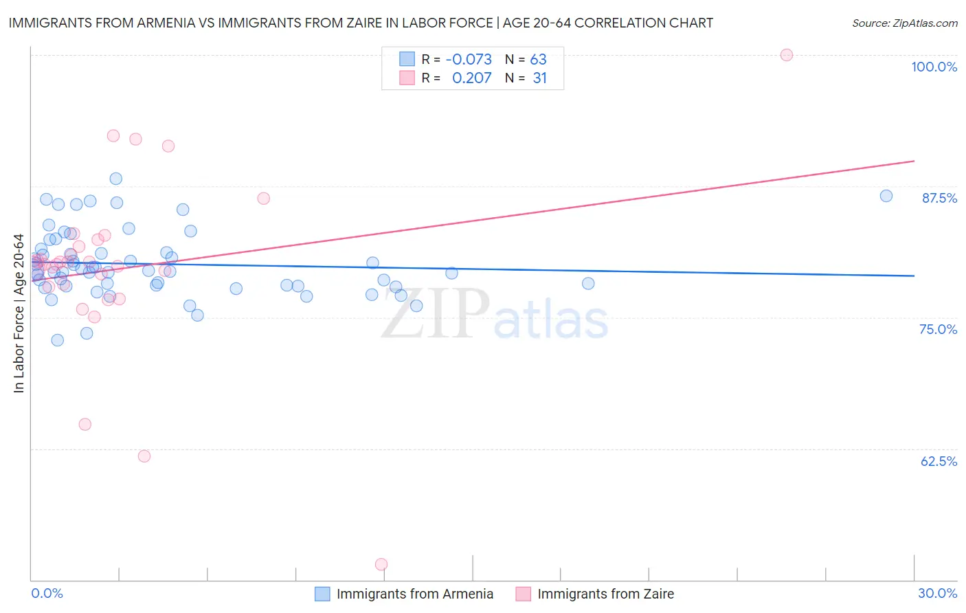 Immigrants from Armenia vs Immigrants from Zaire In Labor Force | Age 20-64