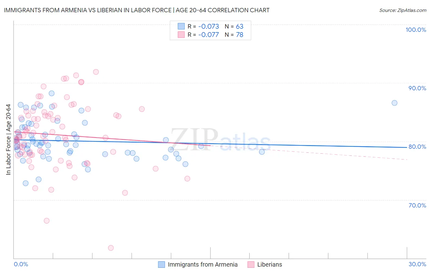 Immigrants from Armenia vs Liberian In Labor Force | Age 20-64