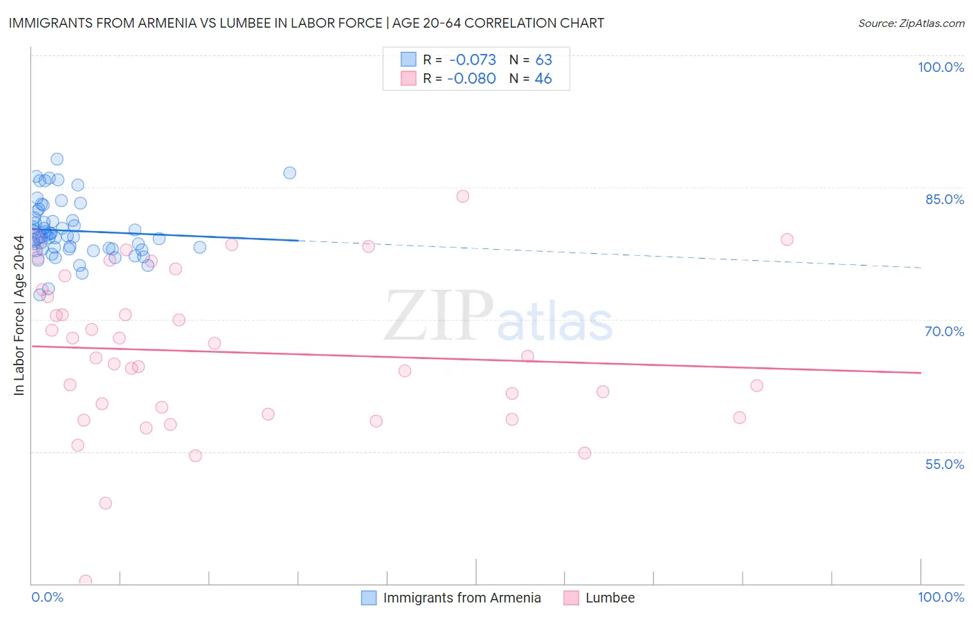 Immigrants from Armenia vs Lumbee In Labor Force | Age 20-64