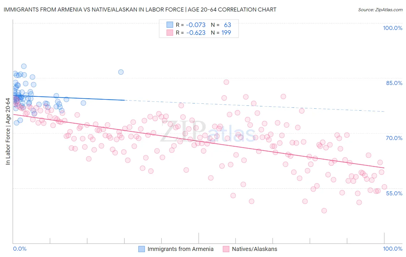 Immigrants from Armenia vs Native/Alaskan In Labor Force | Age 20-64