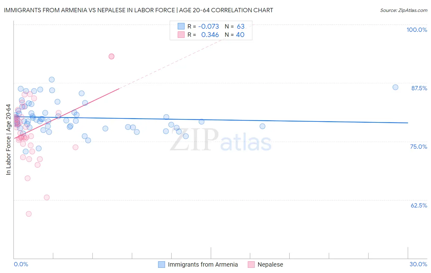 Immigrants from Armenia vs Nepalese In Labor Force | Age 20-64