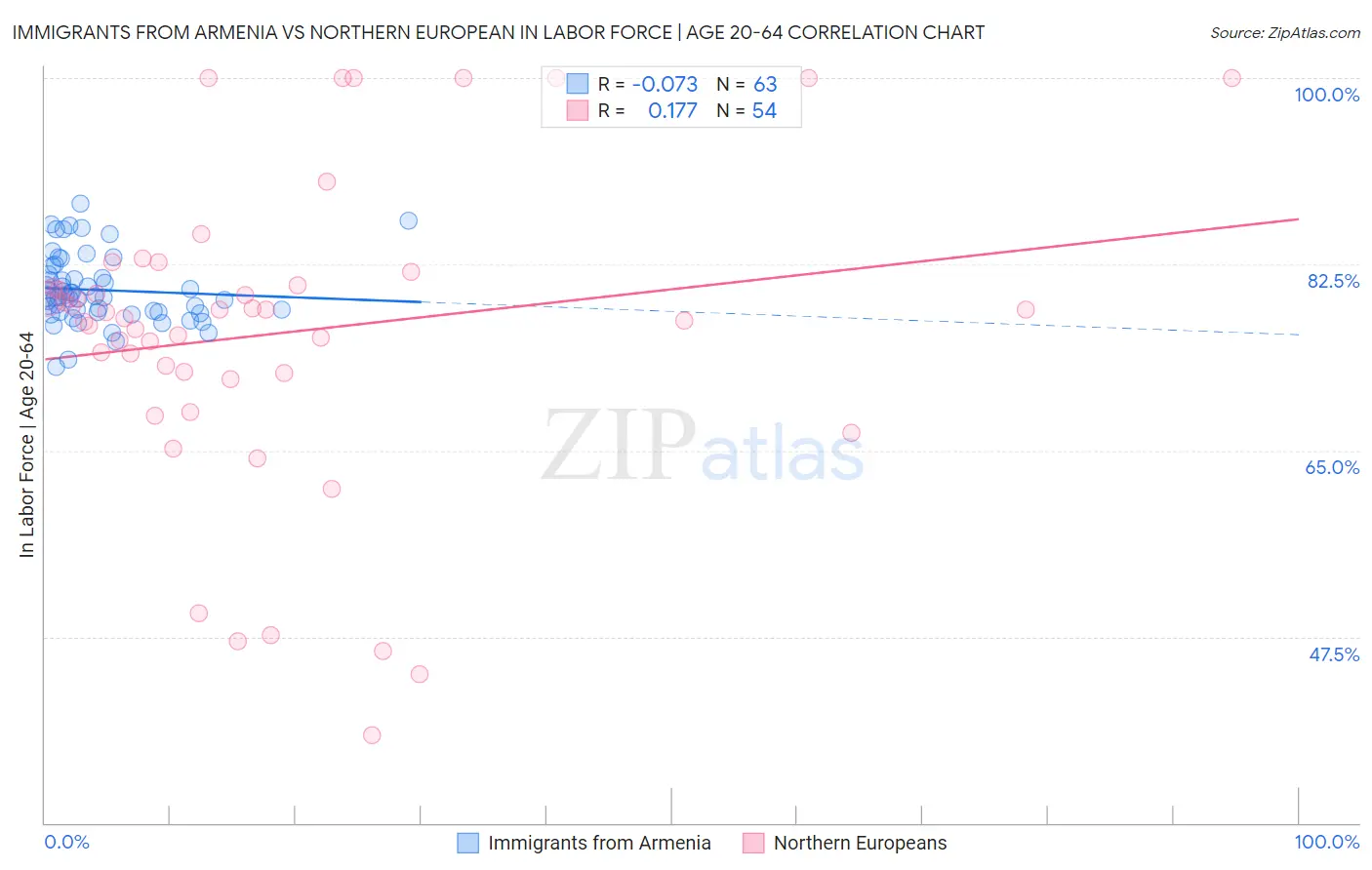 Immigrants from Armenia vs Northern European In Labor Force | Age 20-64