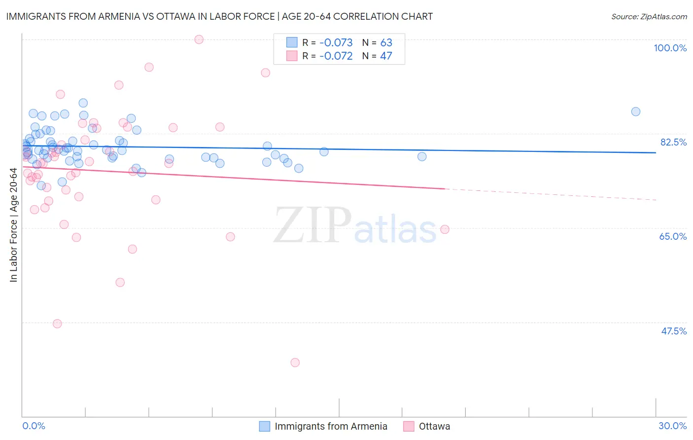 Immigrants from Armenia vs Ottawa In Labor Force | Age 20-64