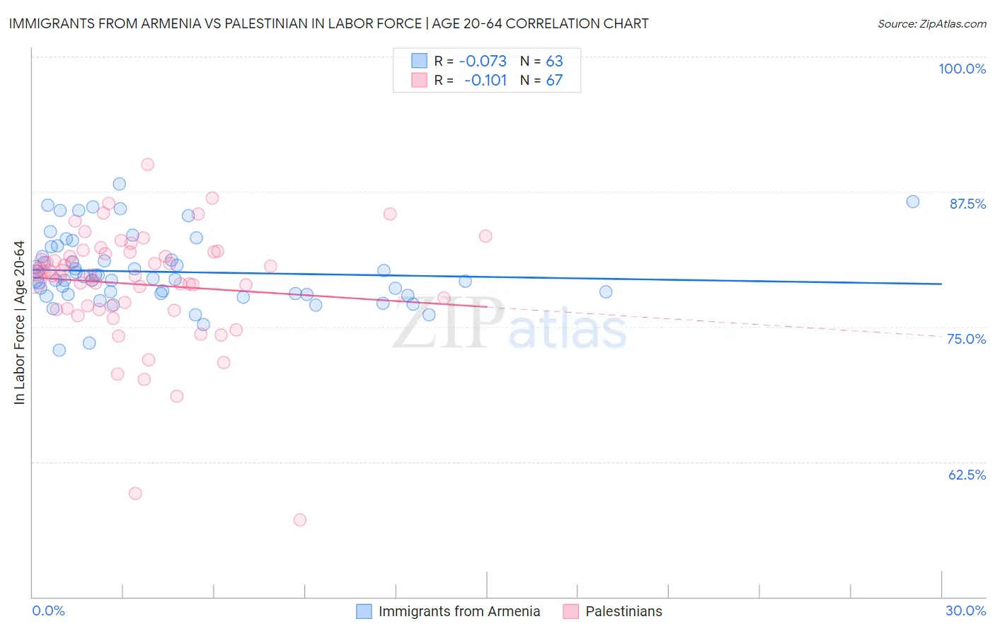Immigrants from Armenia vs Palestinian In Labor Force | Age 20-64