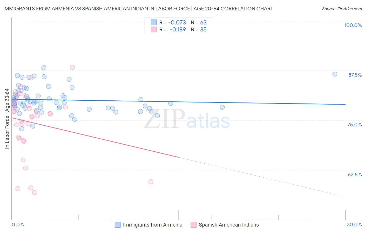 Immigrants from Armenia vs Spanish American Indian In Labor Force | Age 20-64