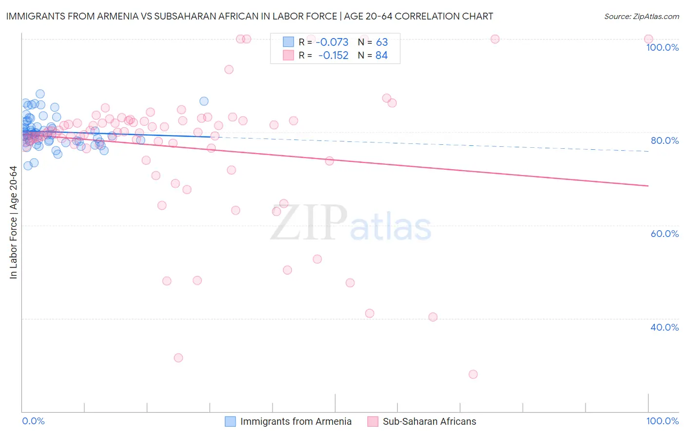 Immigrants from Armenia vs Subsaharan African In Labor Force | Age 20-64