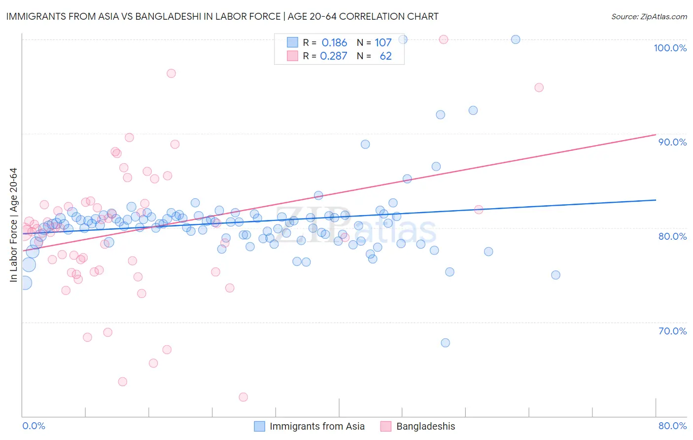 Immigrants from Asia vs Bangladeshi In Labor Force | Age 20-64