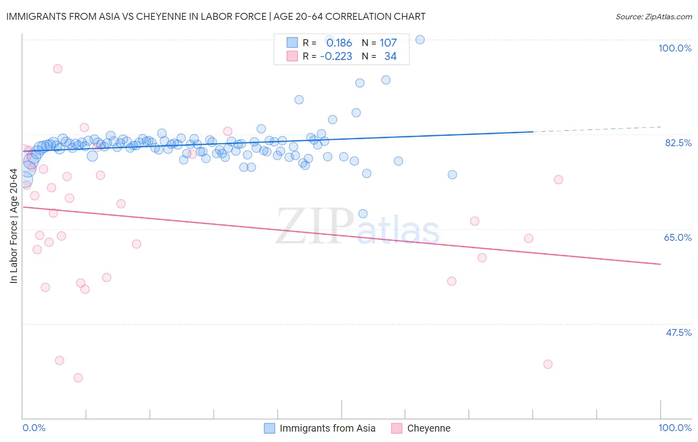 Immigrants from Asia vs Cheyenne In Labor Force | Age 20-64