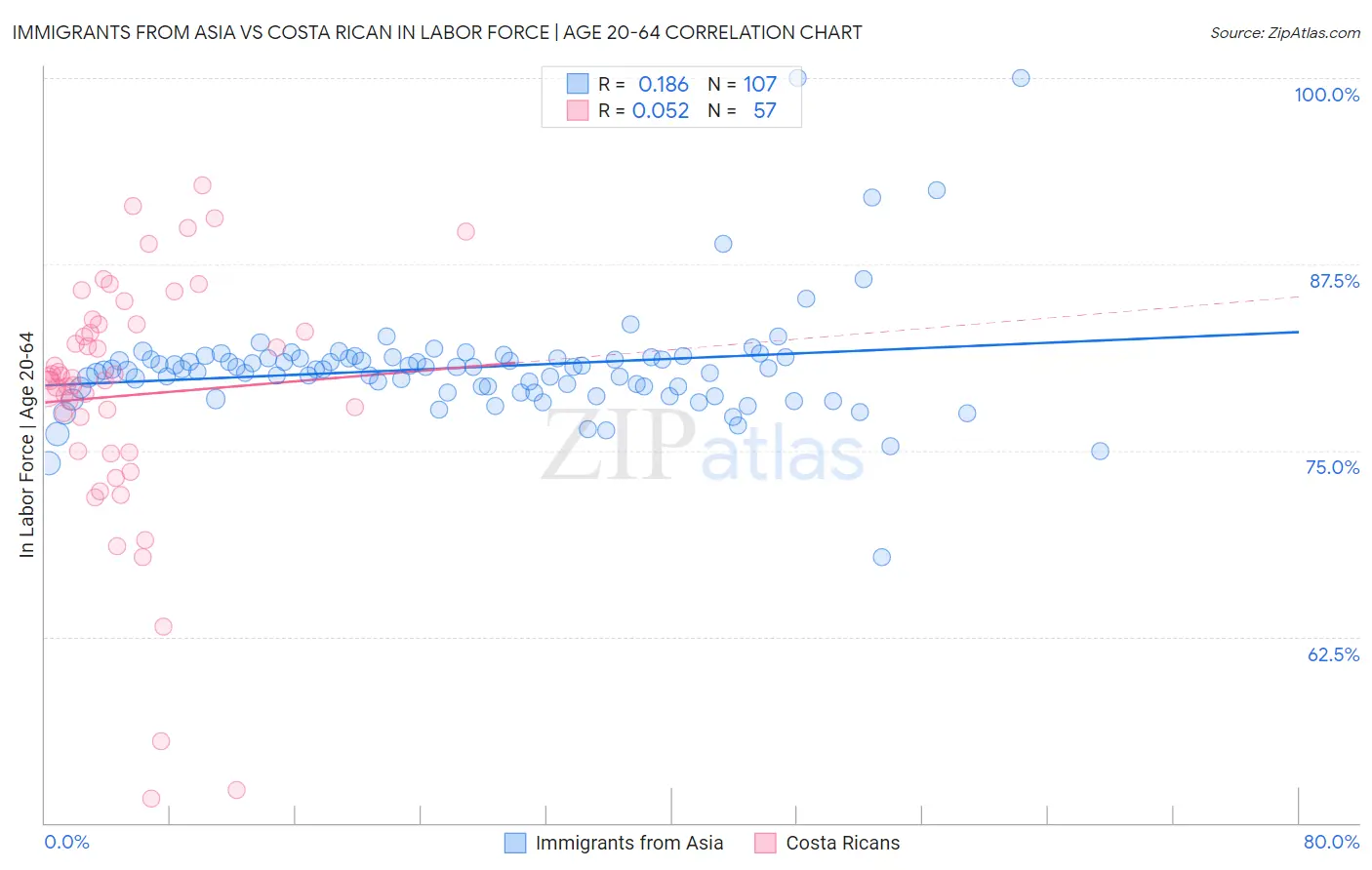 Immigrants from Asia vs Costa Rican In Labor Force | Age 20-64