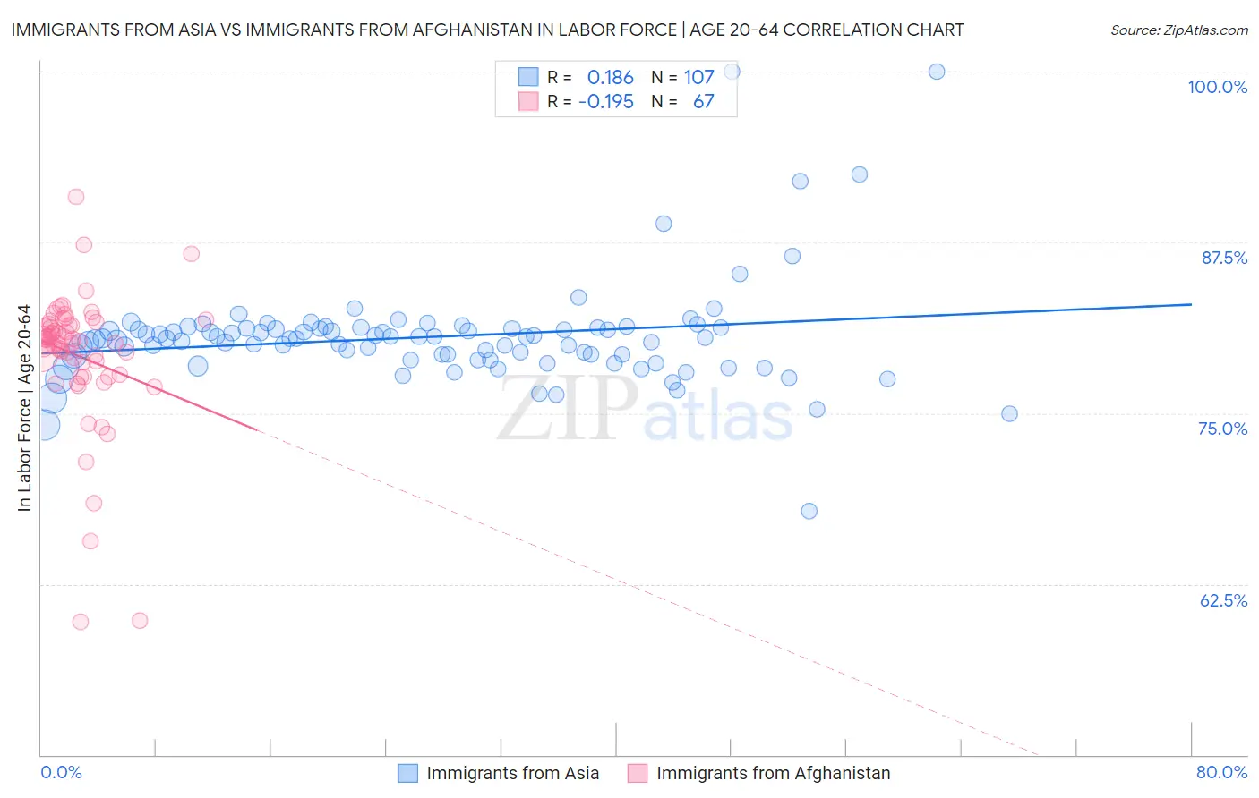 Immigrants from Asia vs Immigrants from Afghanistan In Labor Force | Age 20-64