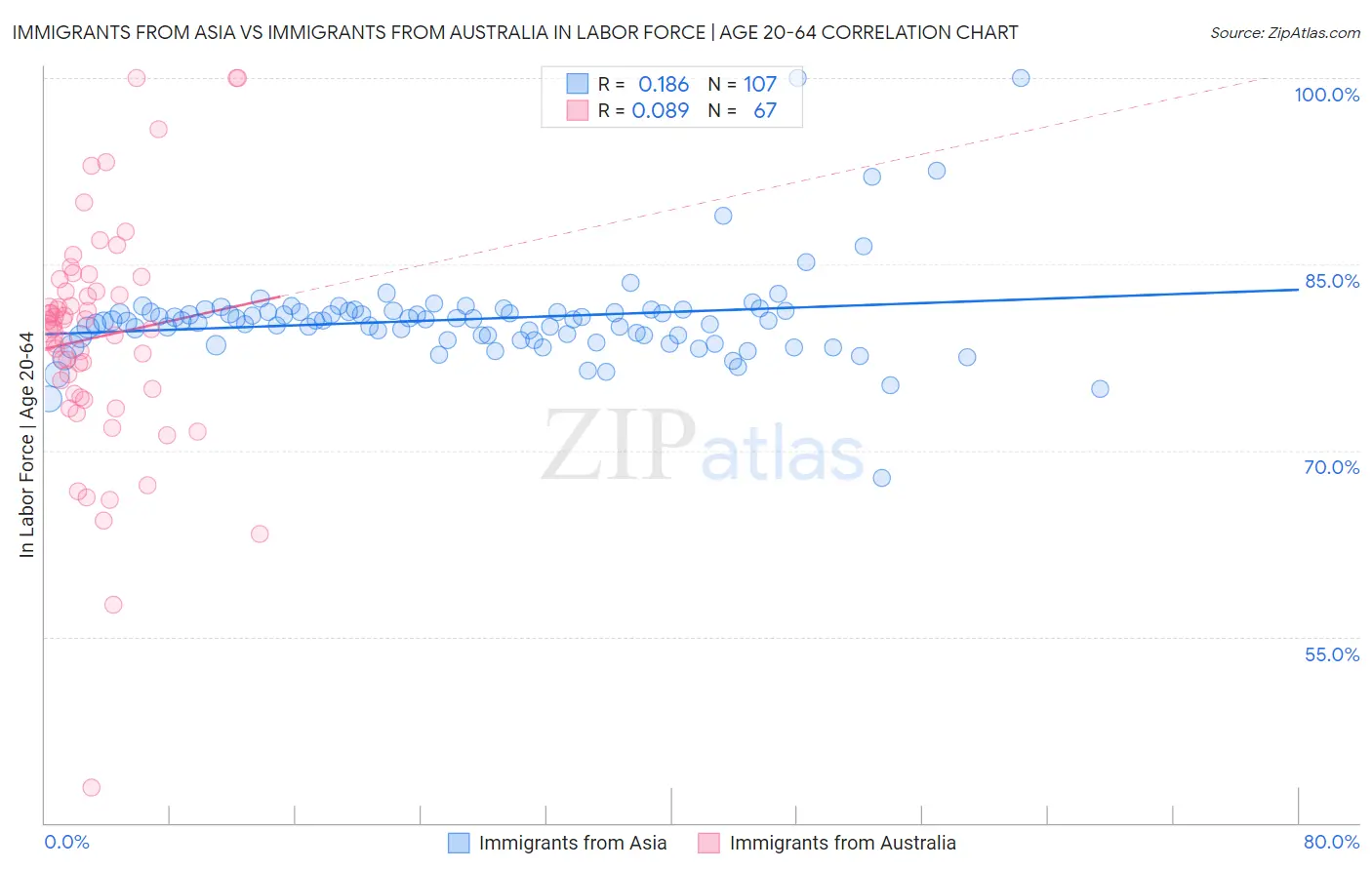 Immigrants from Asia vs Immigrants from Australia In Labor Force | Age 20-64