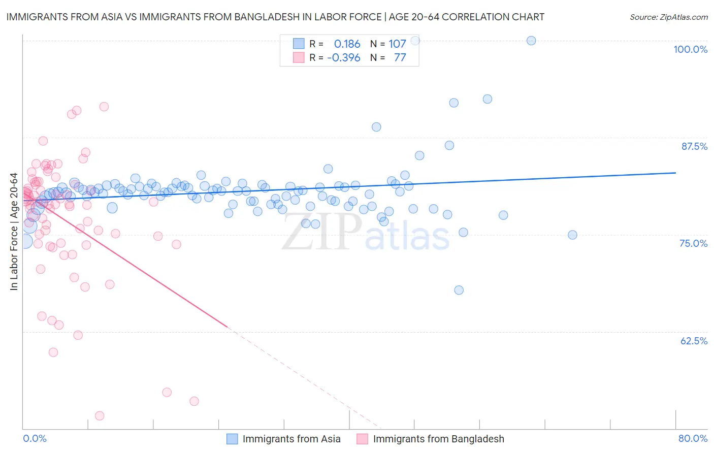 Immigrants from Asia vs Immigrants from Bangladesh In Labor Force | Age 20-64