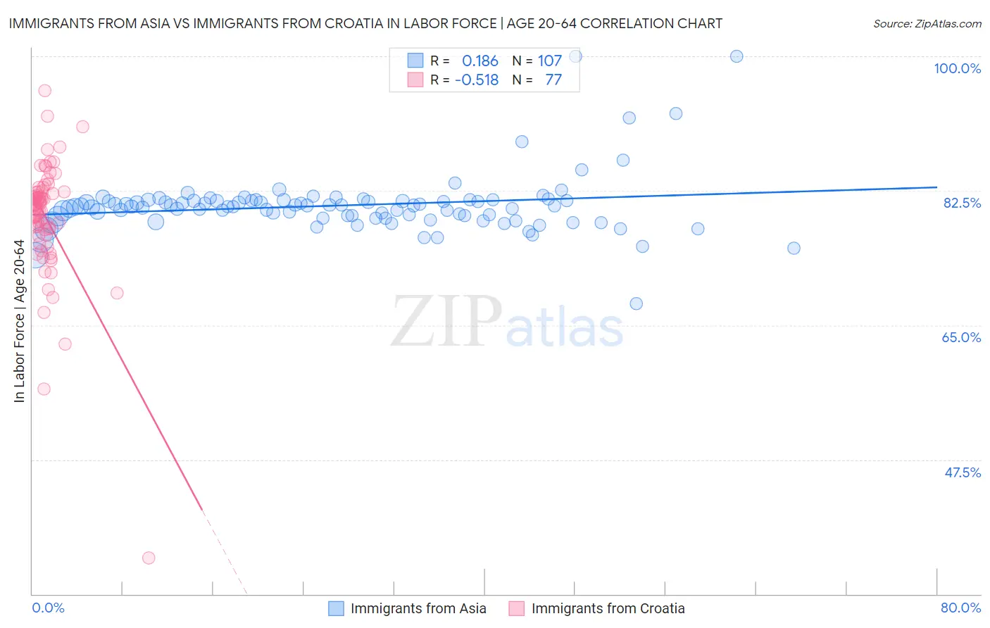 Immigrants from Asia vs Immigrants from Croatia In Labor Force | Age 20-64