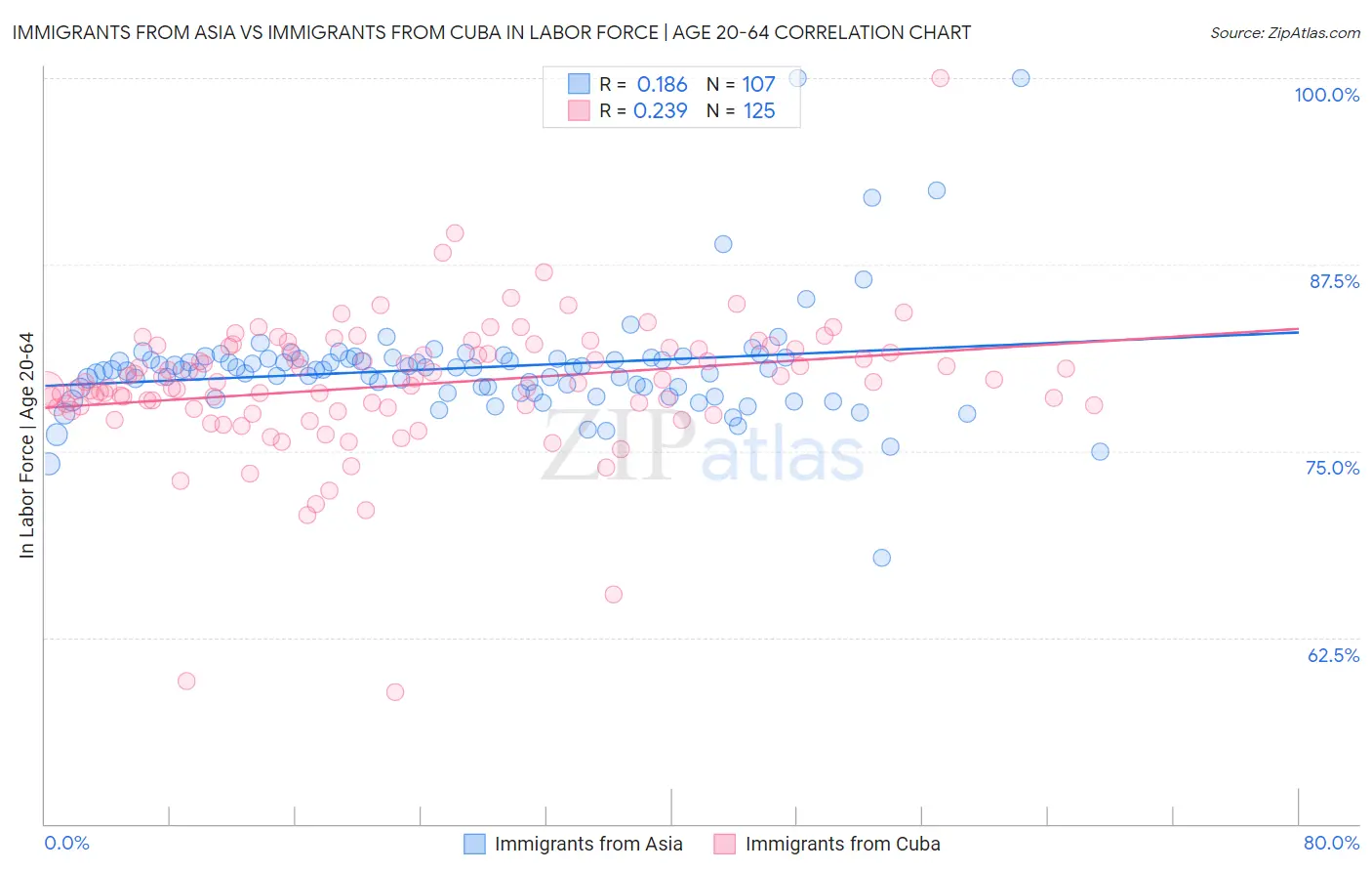 Immigrants from Asia vs Immigrants from Cuba In Labor Force | Age 20-64