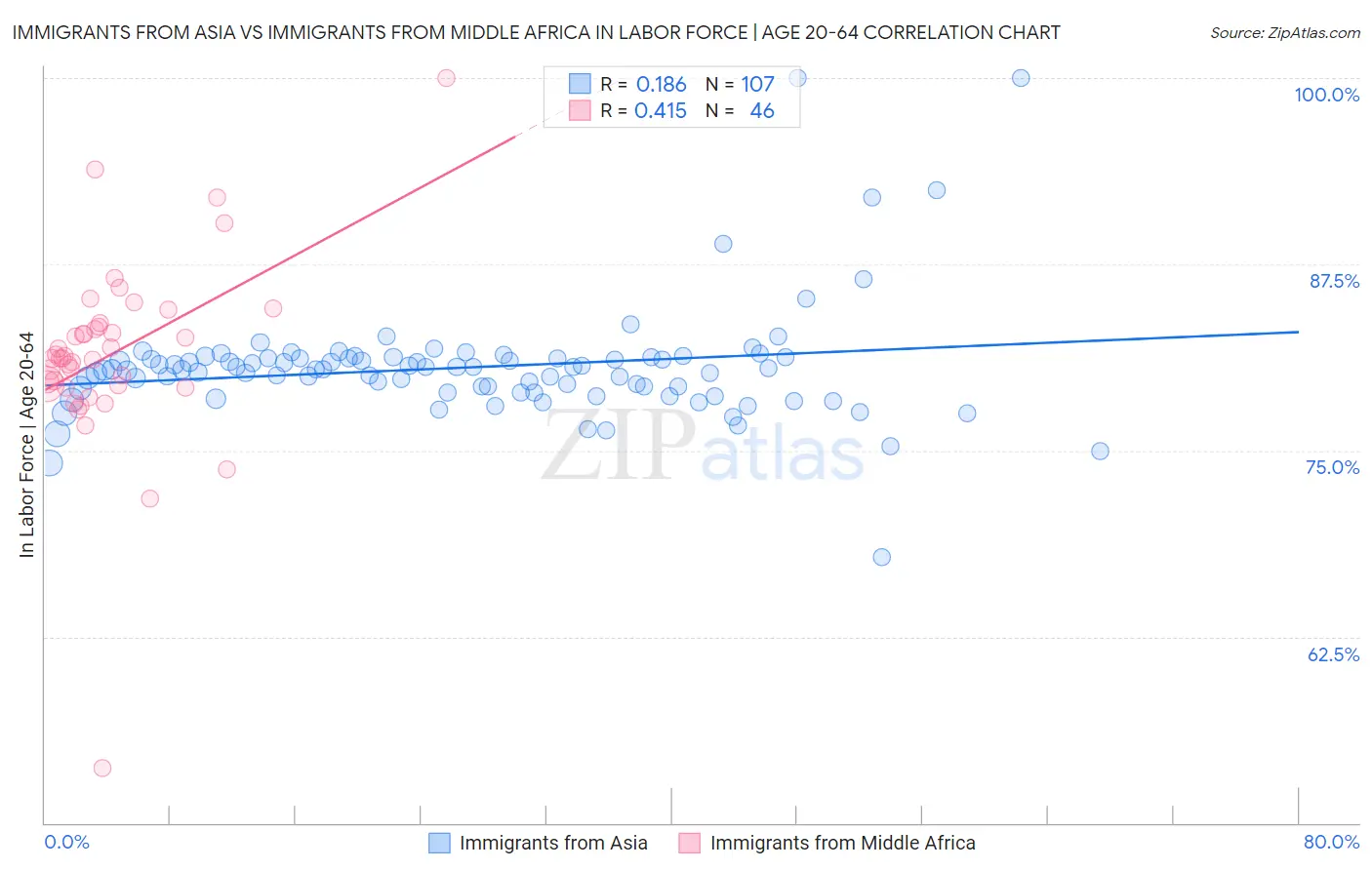 Immigrants from Asia vs Immigrants from Middle Africa In Labor Force | Age 20-64