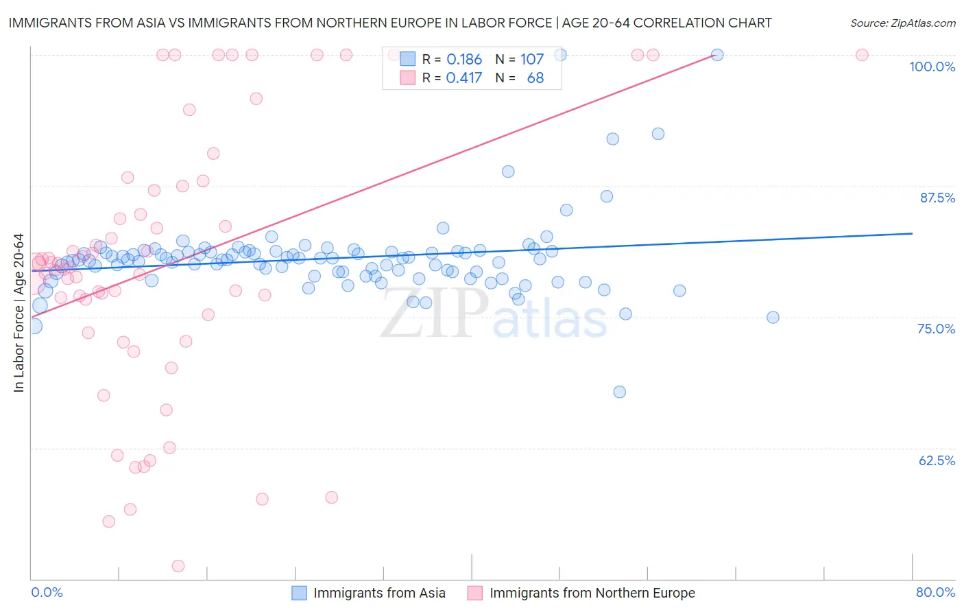 Immigrants from Asia vs Immigrants from Northern Europe In Labor Force | Age 20-64