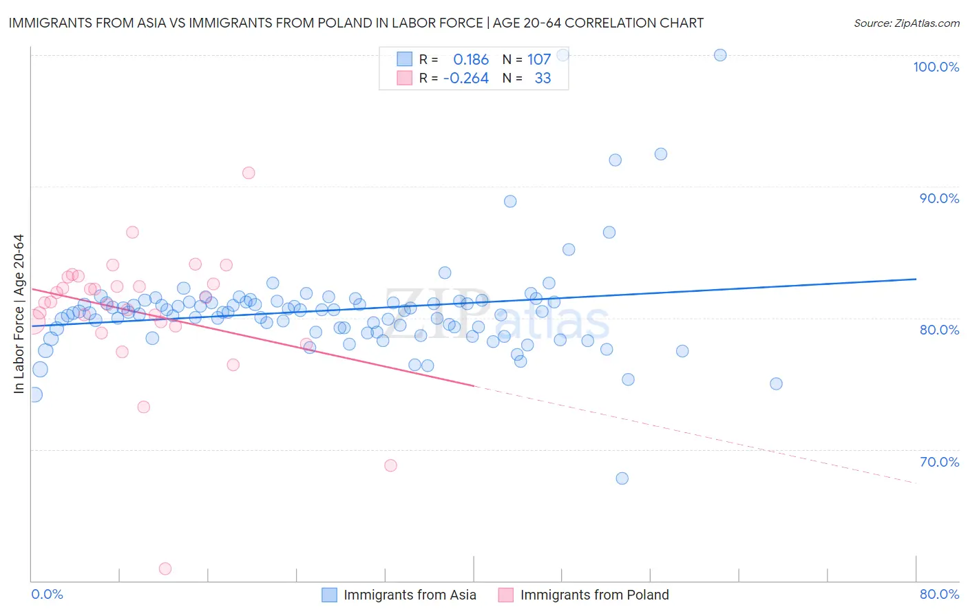 Immigrants from Asia vs Immigrants from Poland In Labor Force | Age 20-64