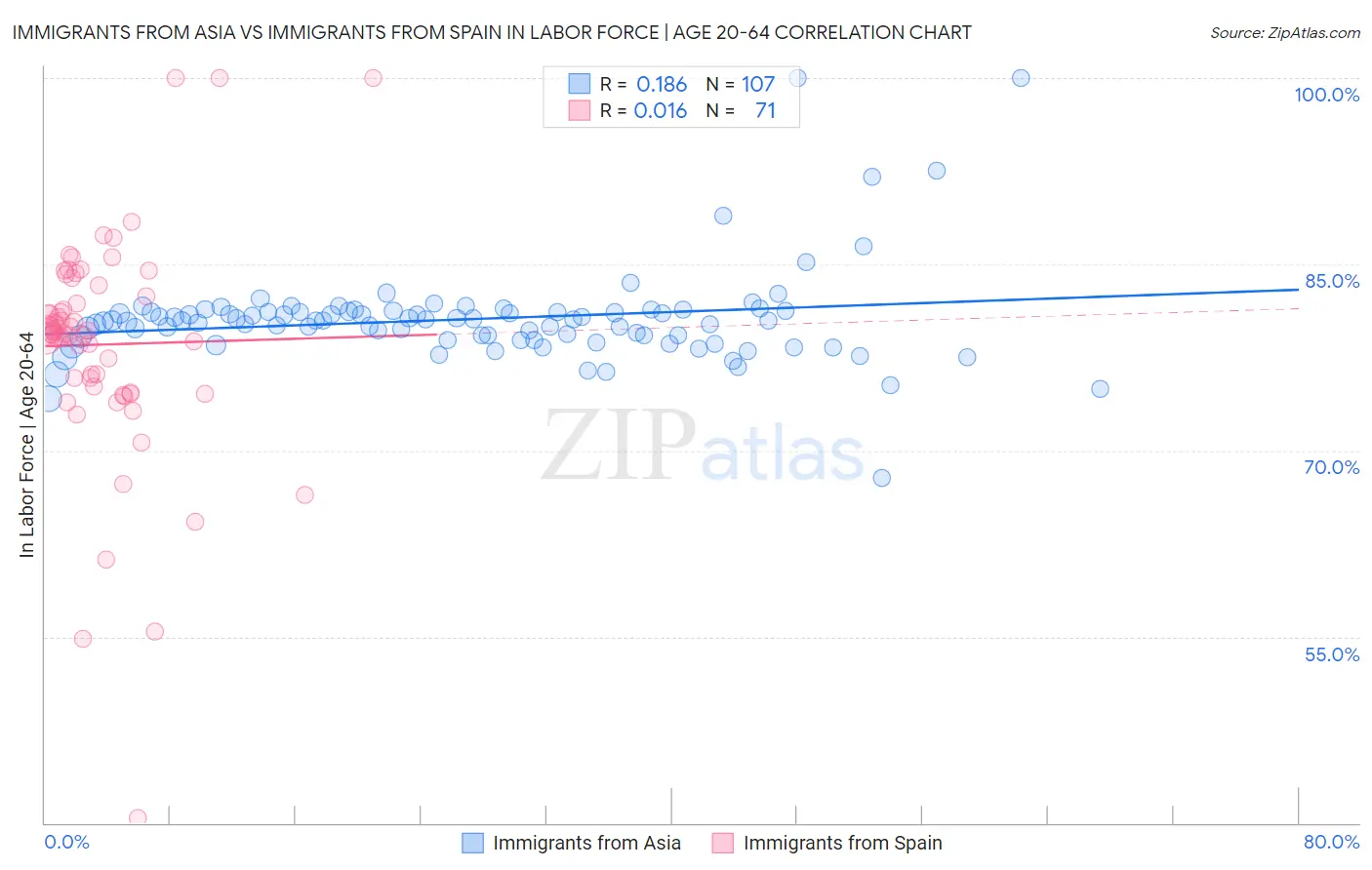 Immigrants from Asia vs Immigrants from Spain In Labor Force | Age 20-64