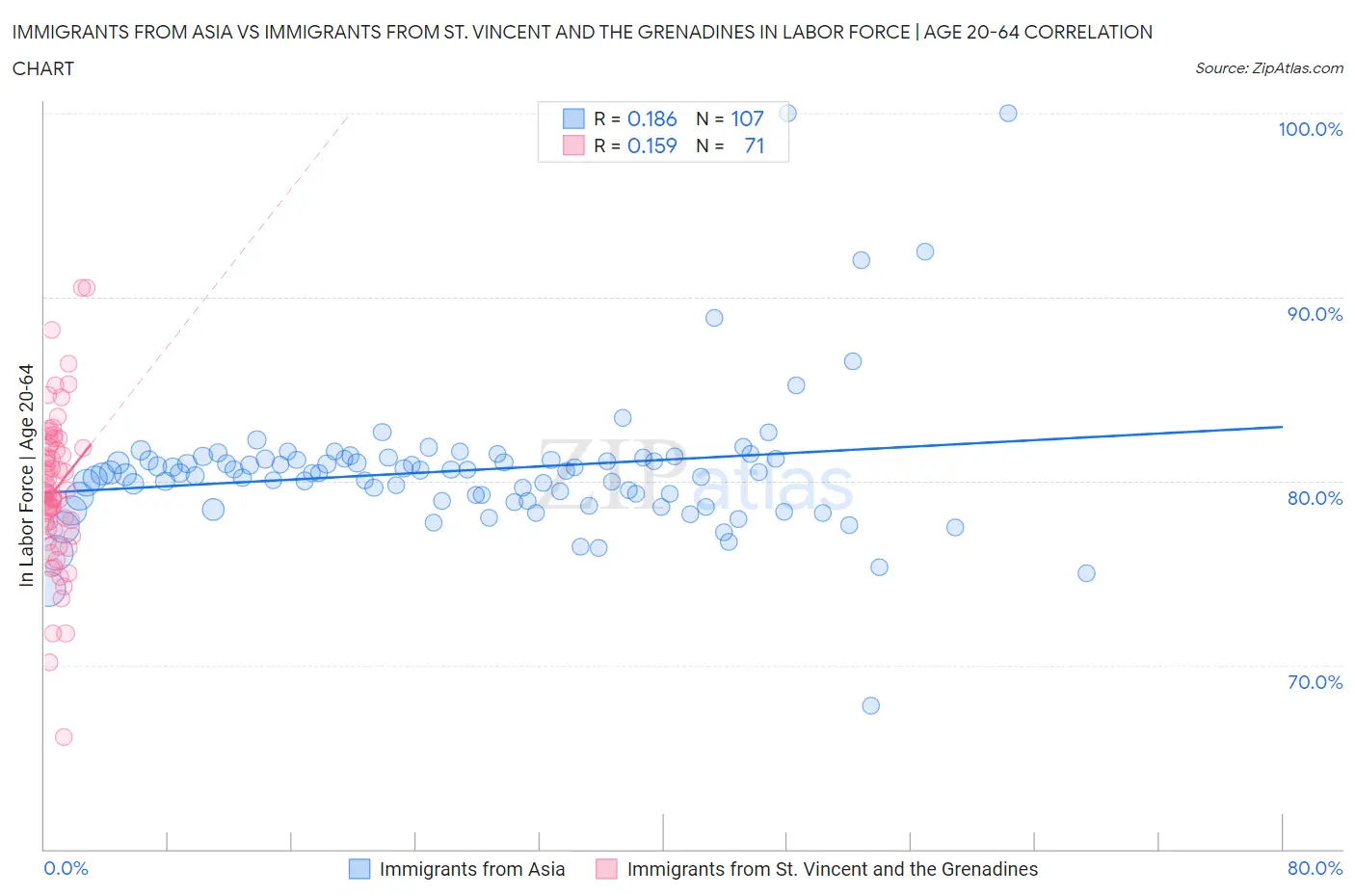 Immigrants from Asia vs Immigrants from St. Vincent and the Grenadines In Labor Force | Age 20-64