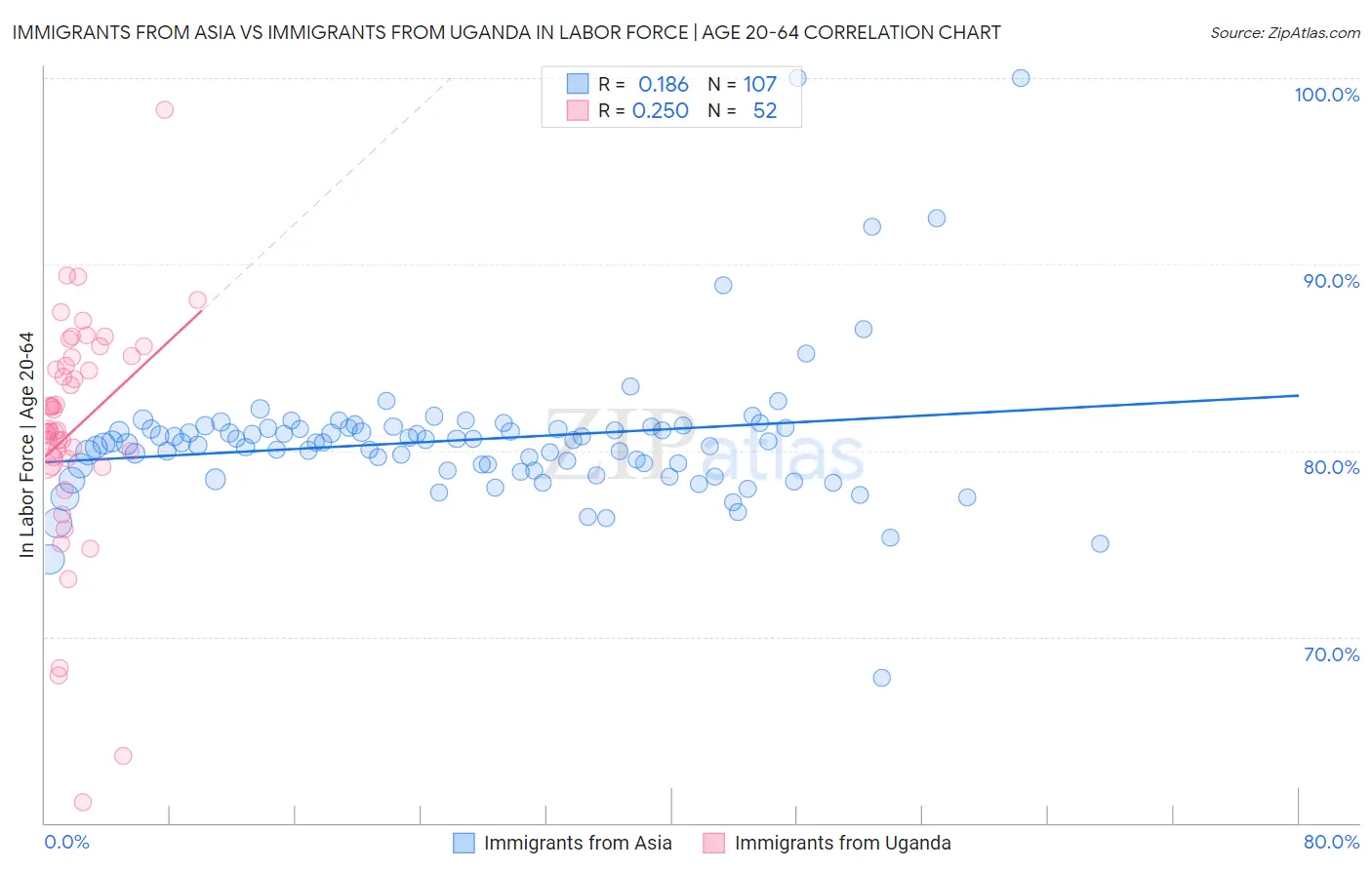 Immigrants from Asia vs Immigrants from Uganda In Labor Force | Age 20-64