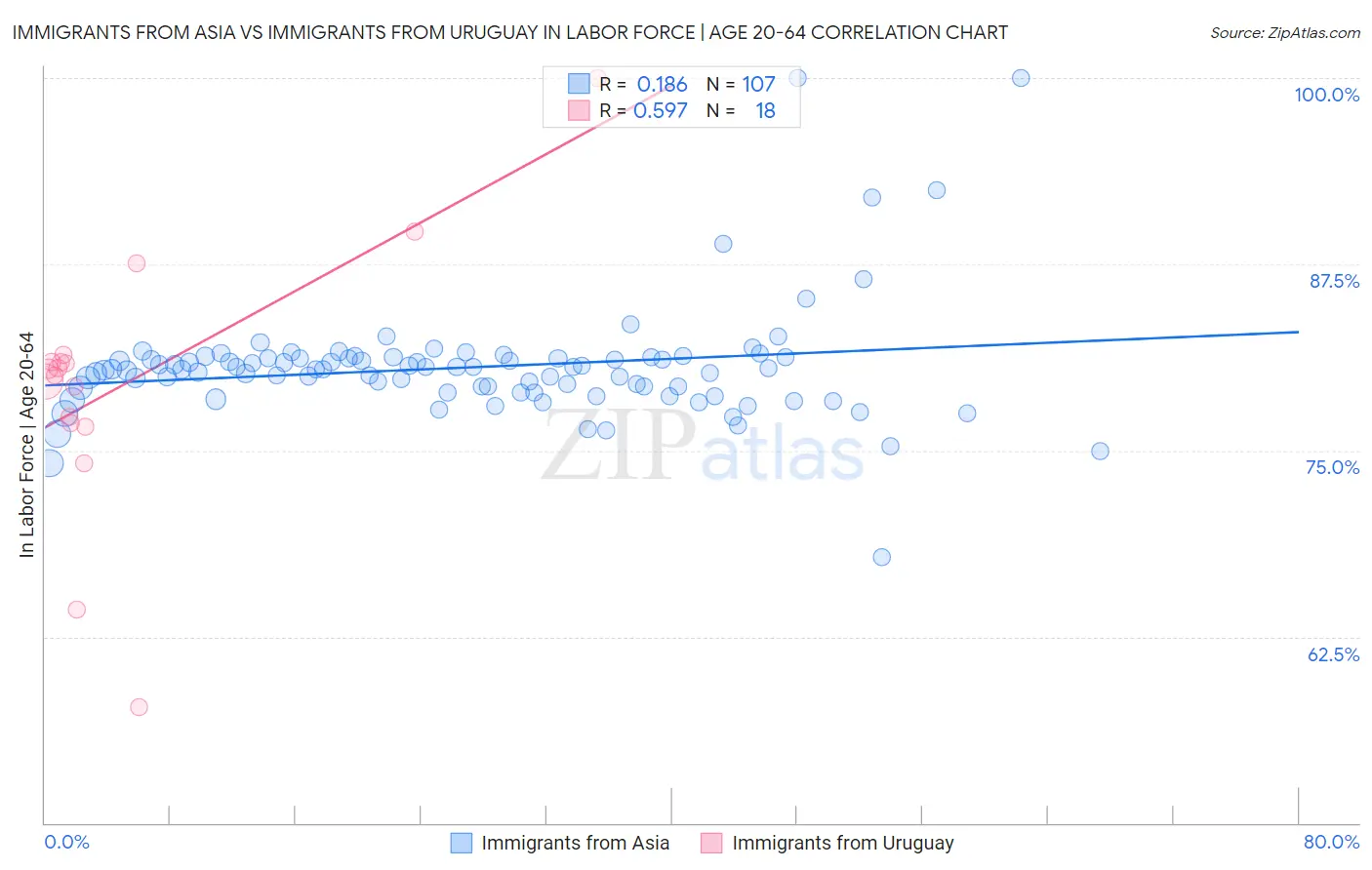 Immigrants from Asia vs Immigrants from Uruguay In Labor Force | Age 20-64