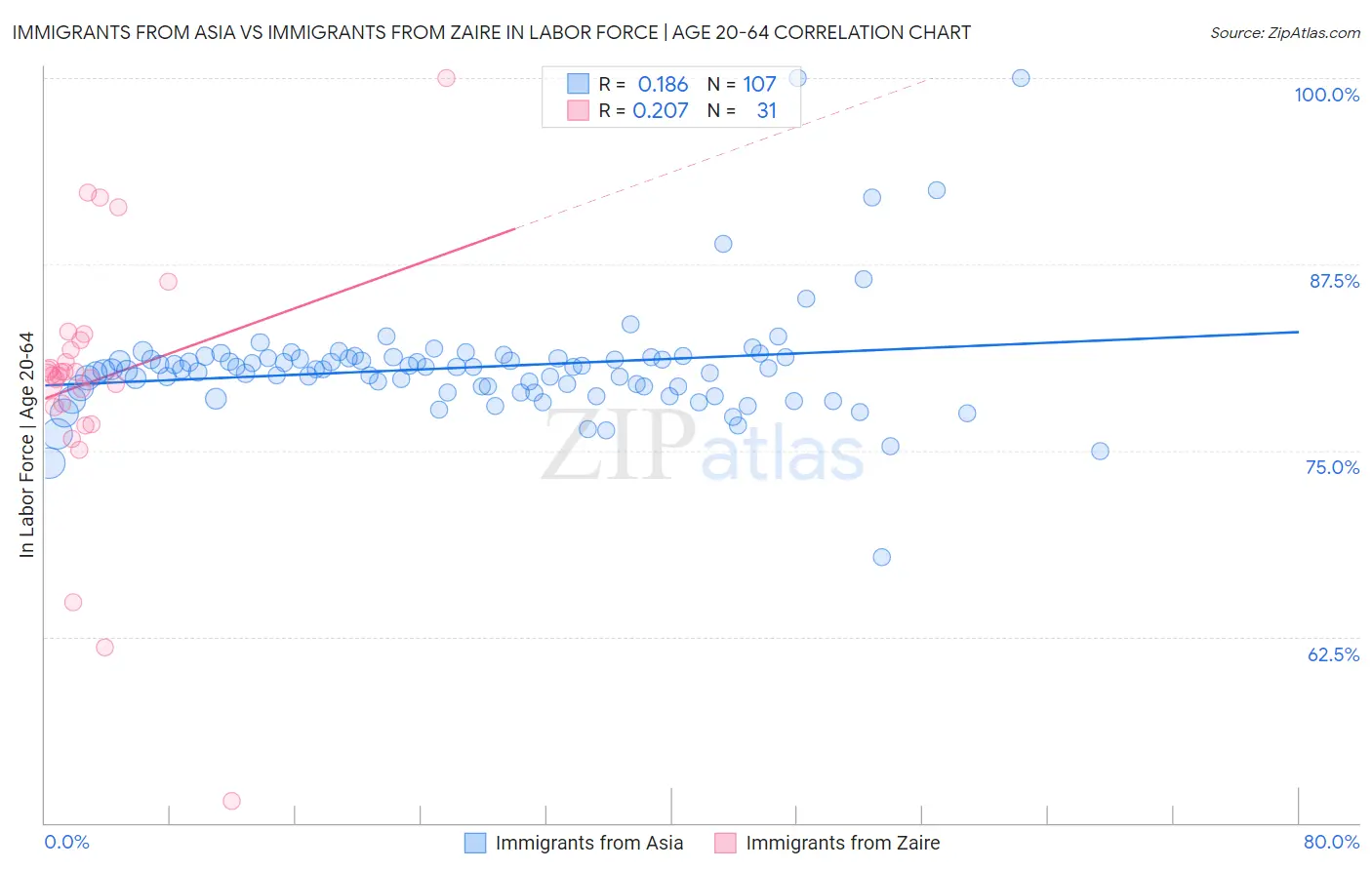 Immigrants from Asia vs Immigrants from Zaire In Labor Force | Age 20-64