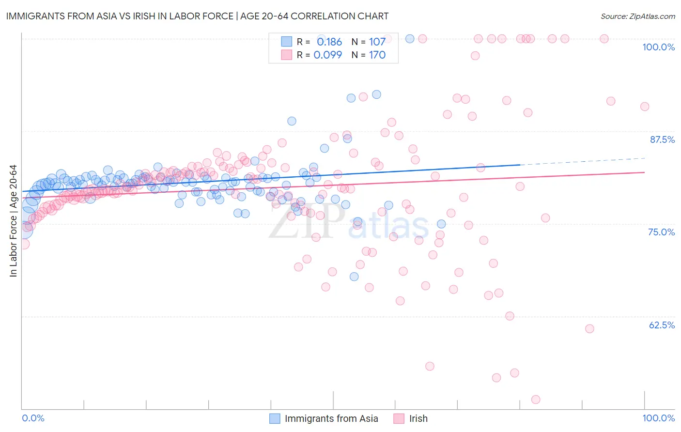 Immigrants from Asia vs Irish In Labor Force | Age 20-64