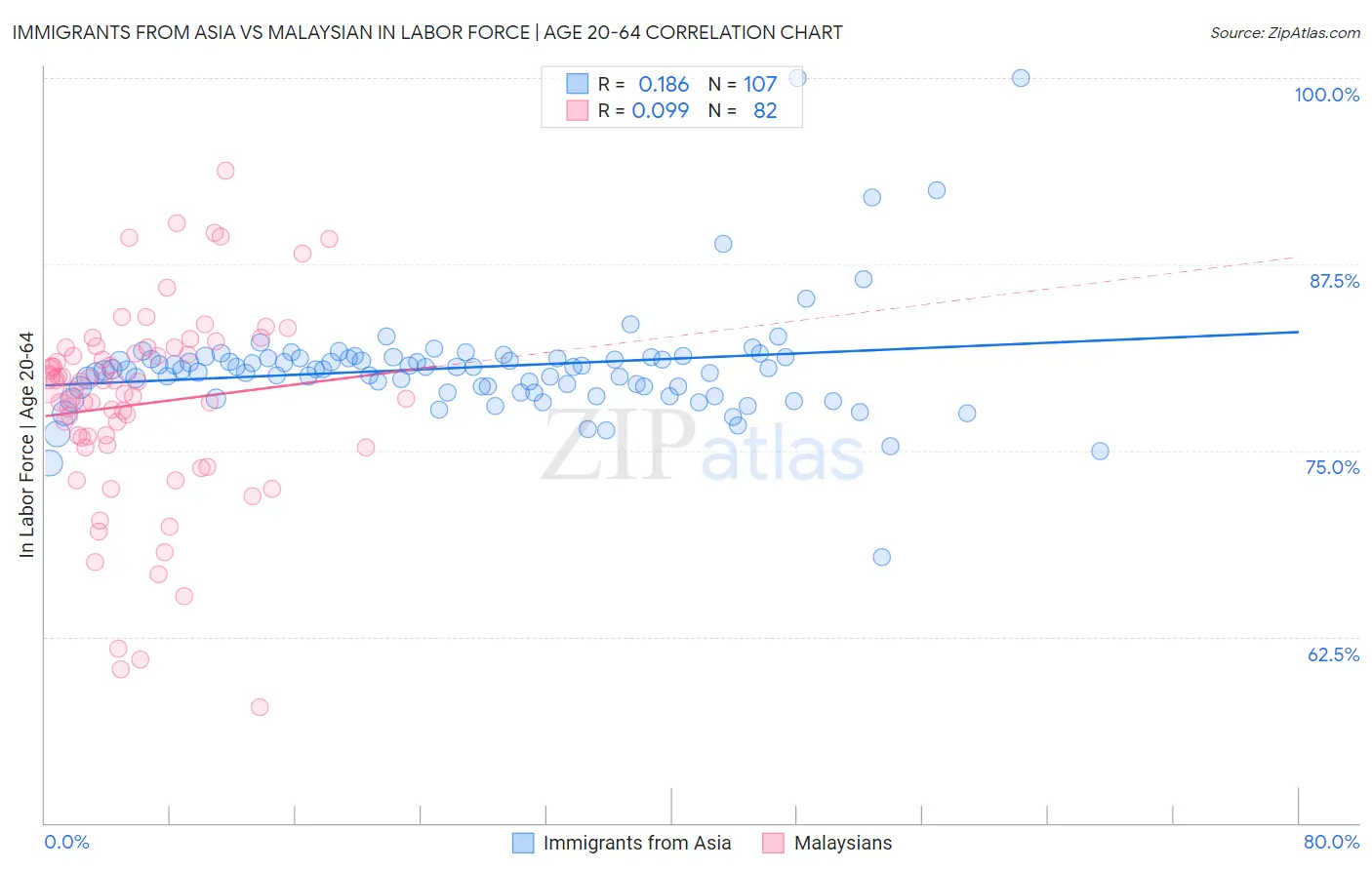 Immigrants from Asia vs Malaysian In Labor Force | Age 20-64