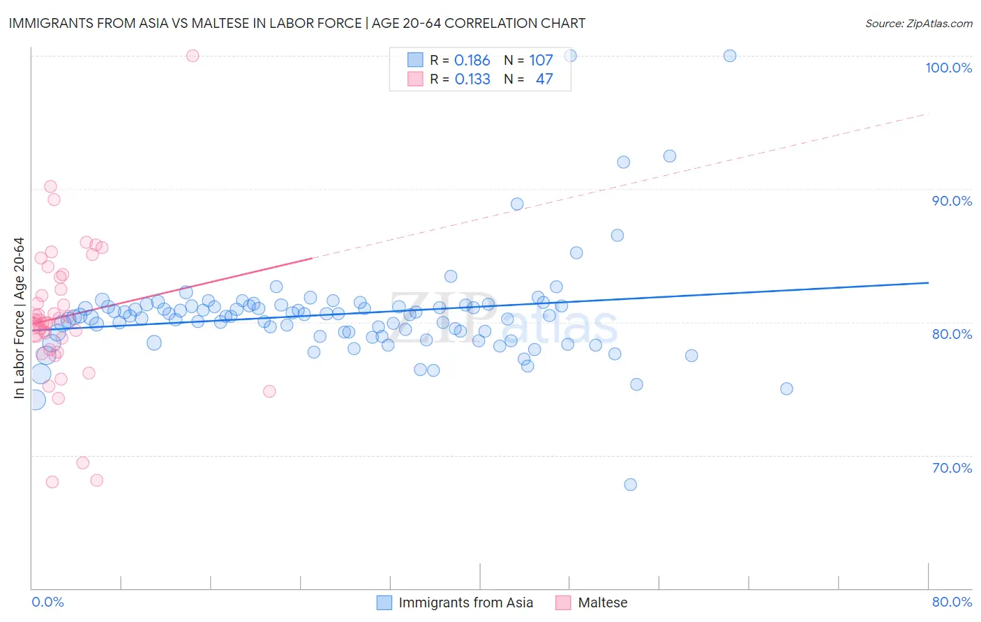 Immigrants from Asia vs Maltese In Labor Force | Age 20-64