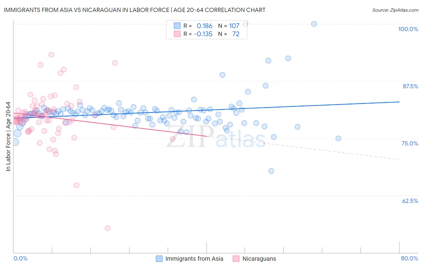 Immigrants from Asia vs Nicaraguan In Labor Force | Age 20-64