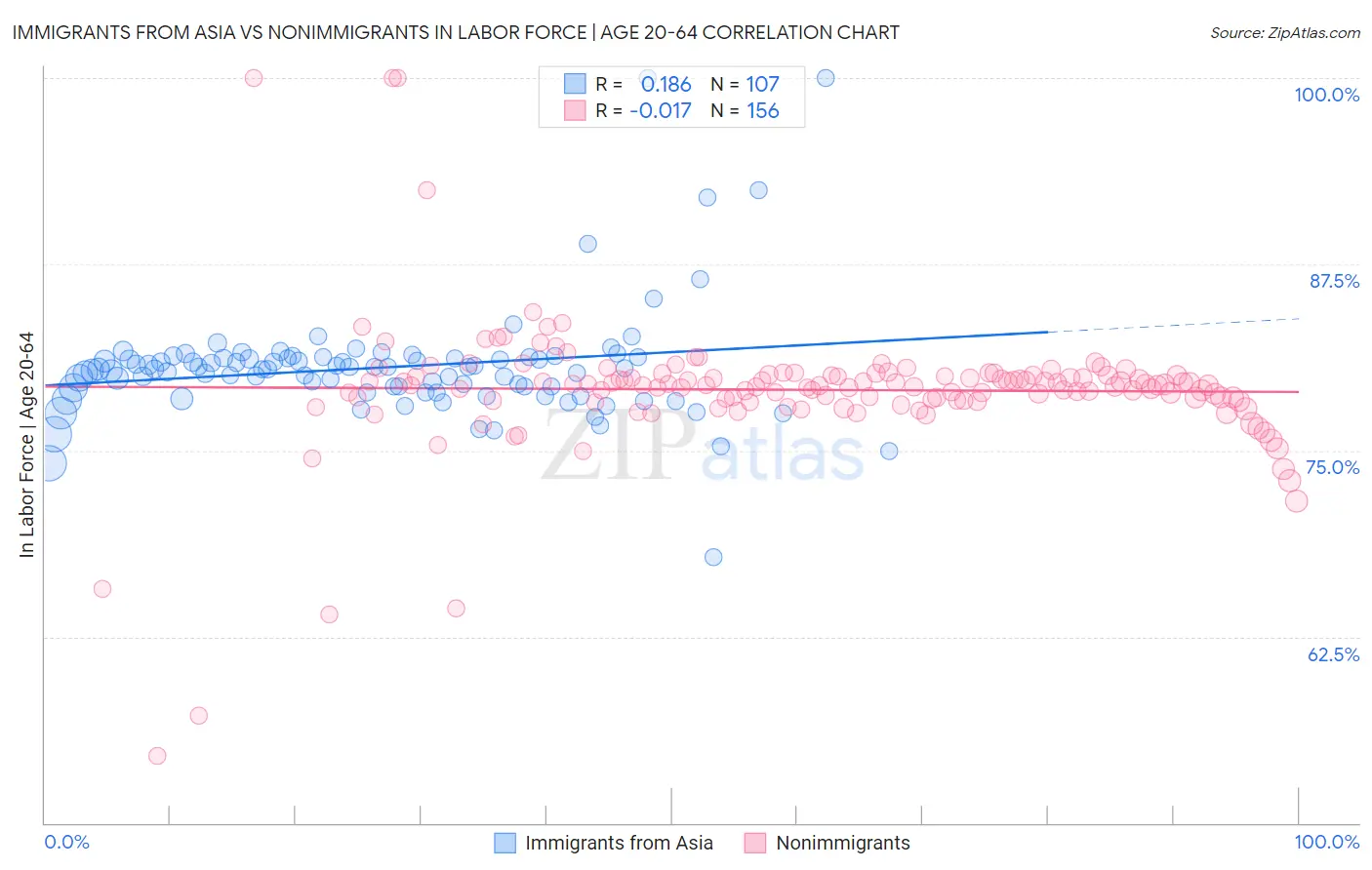 Immigrants from Asia vs Nonimmigrants In Labor Force | Age 20-64