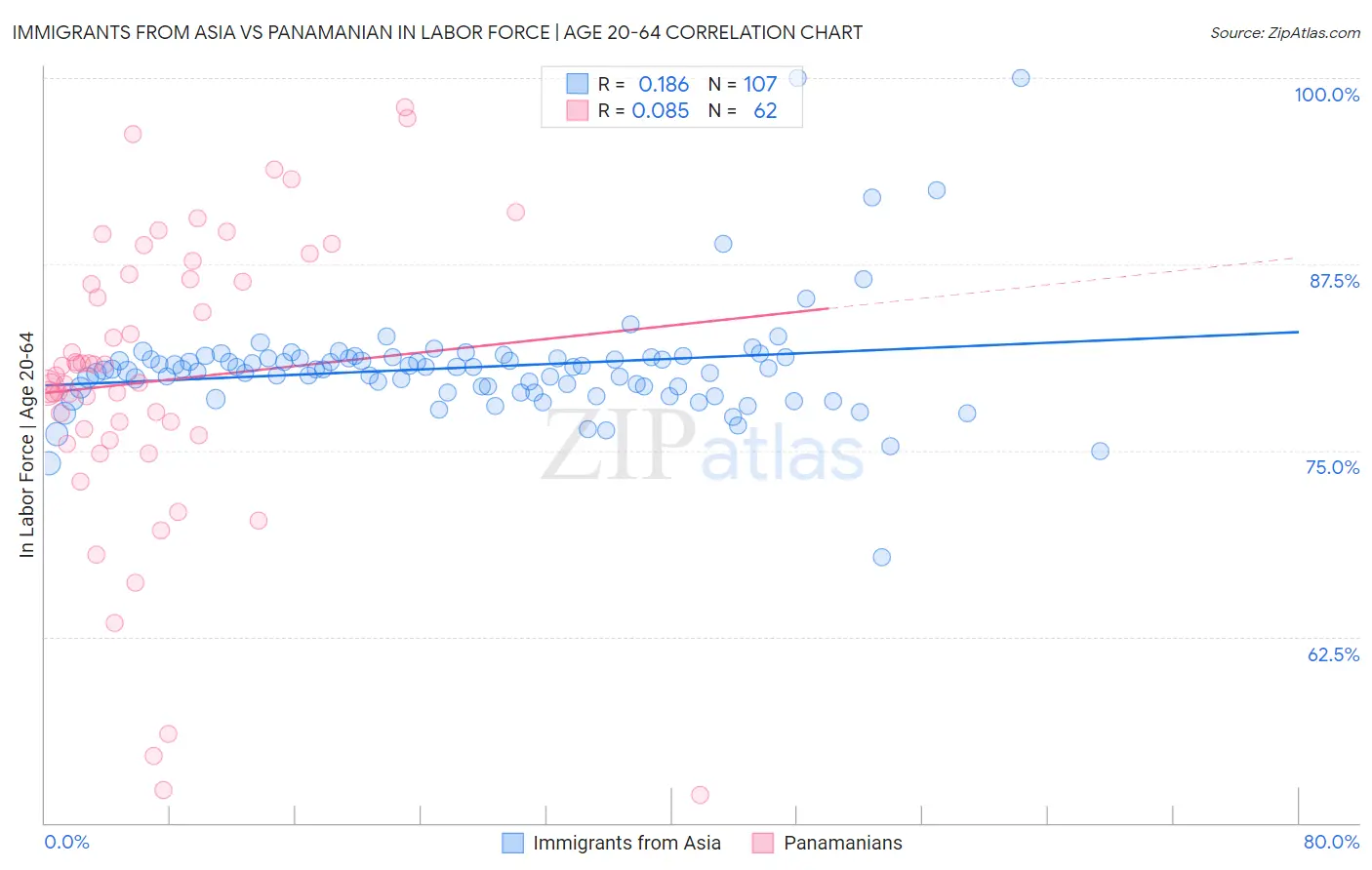 Immigrants from Asia vs Panamanian In Labor Force | Age 20-64