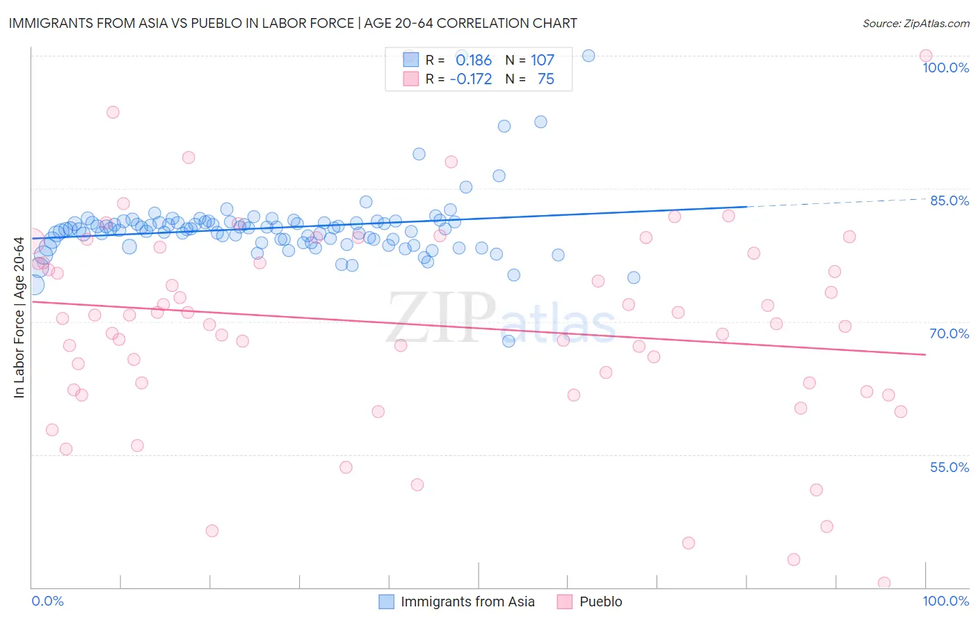 Immigrants from Asia vs Pueblo In Labor Force | Age 20-64