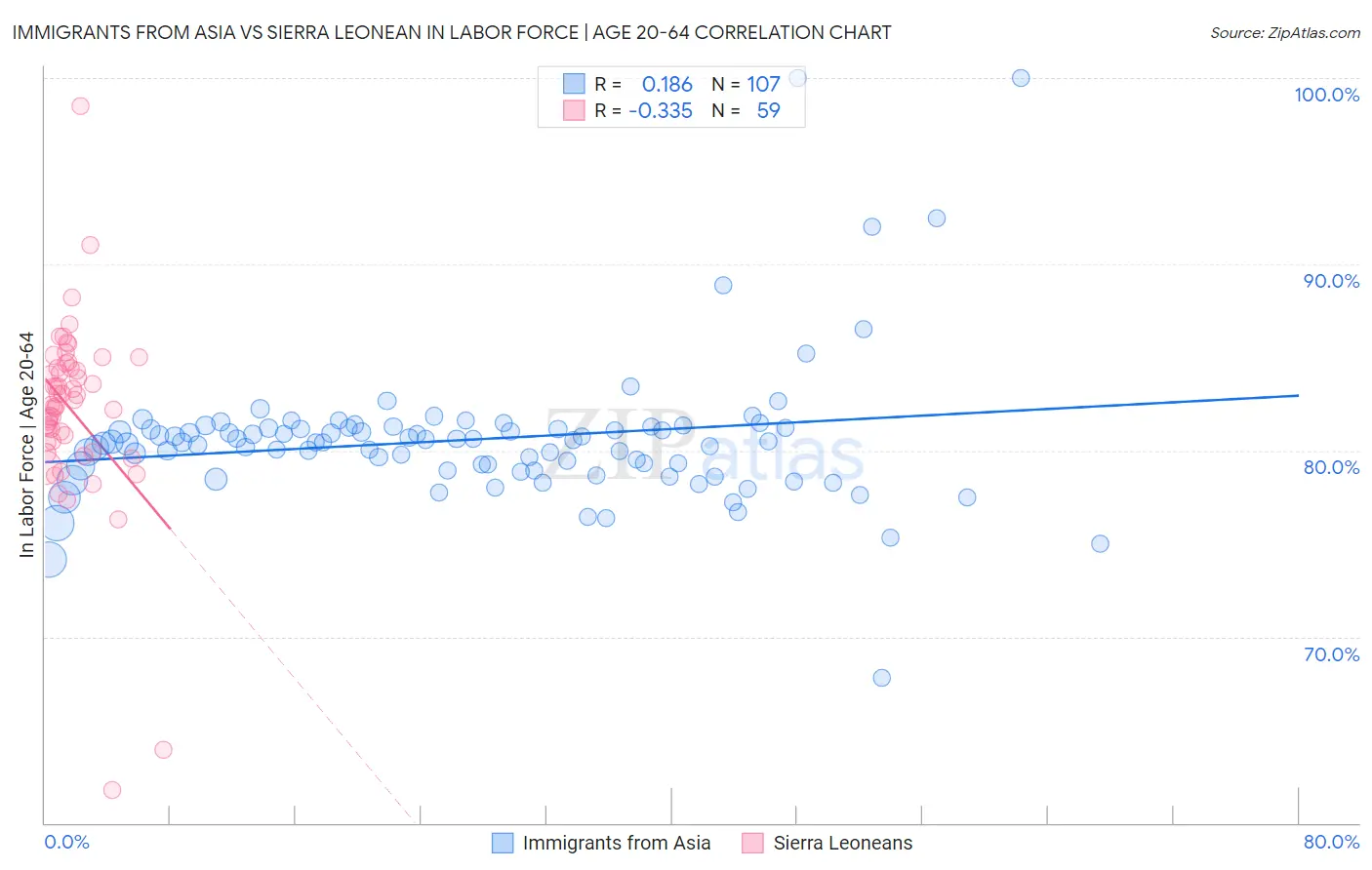 Immigrants from Asia vs Sierra Leonean In Labor Force | Age 20-64