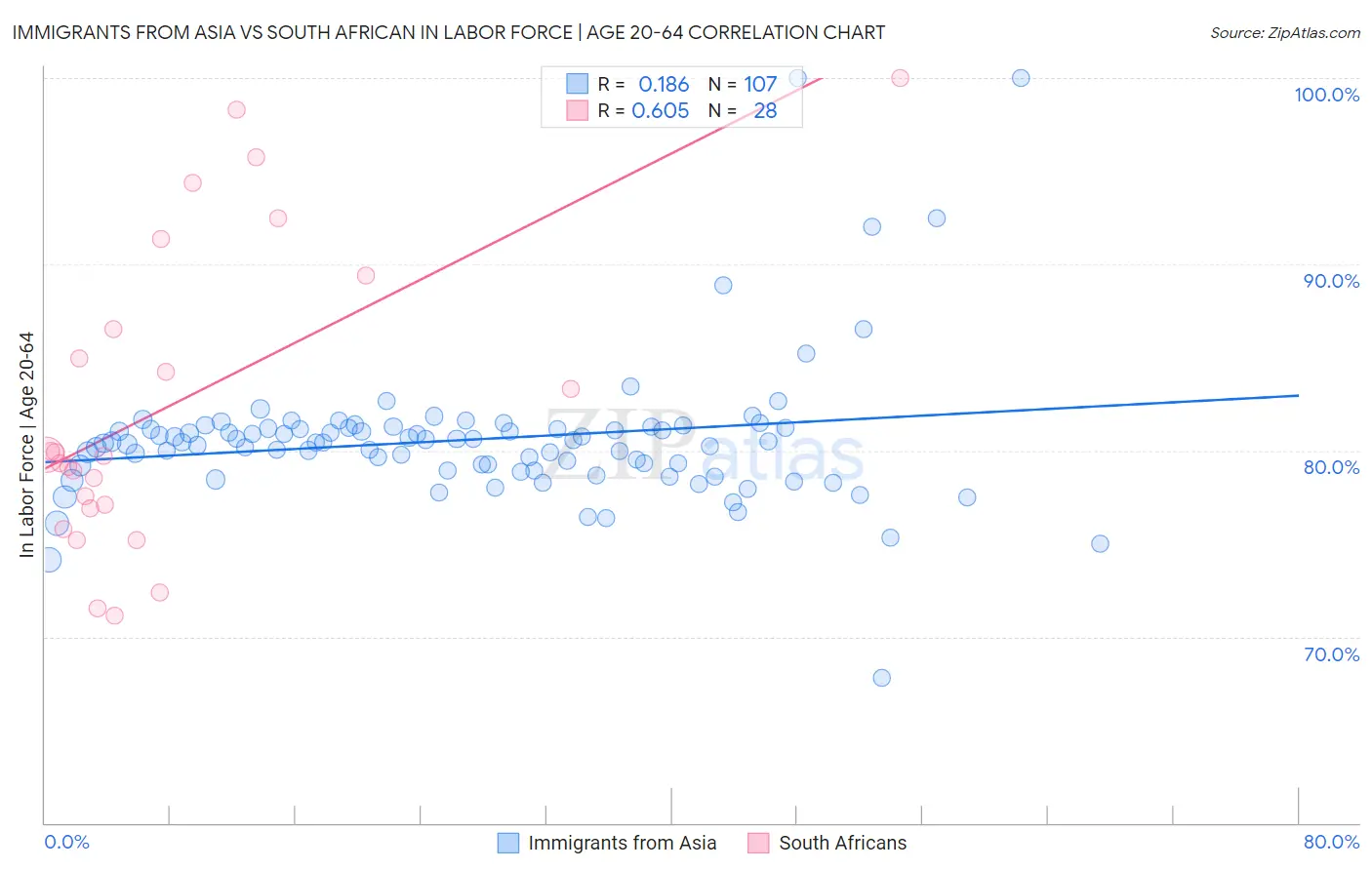 Immigrants from Asia vs South African In Labor Force | Age 20-64