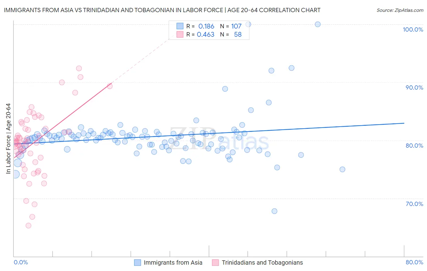 Immigrants from Asia vs Trinidadian and Tobagonian In Labor Force | Age 20-64