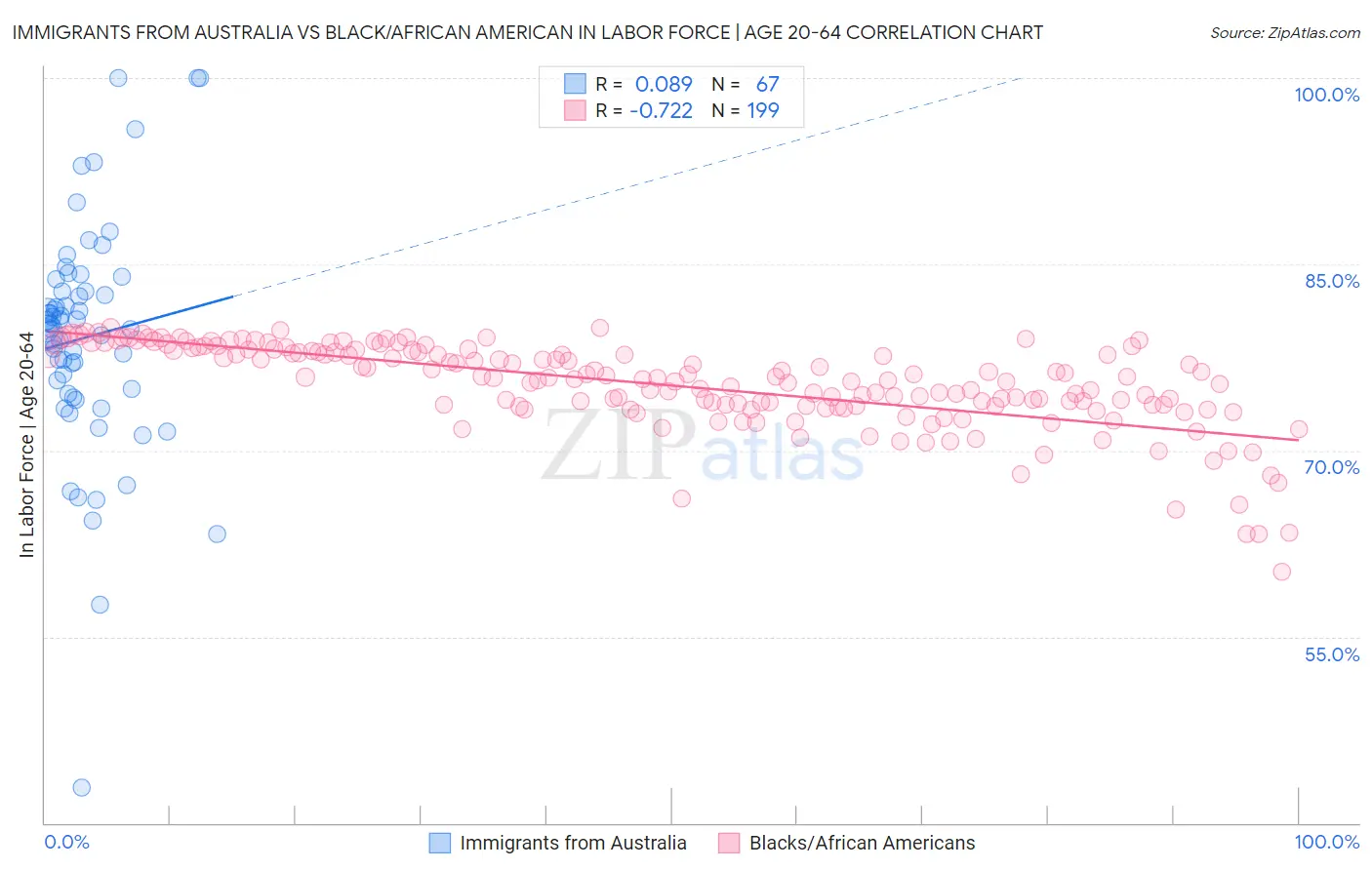 Immigrants from Australia vs Black/African American In Labor Force | Age 20-64