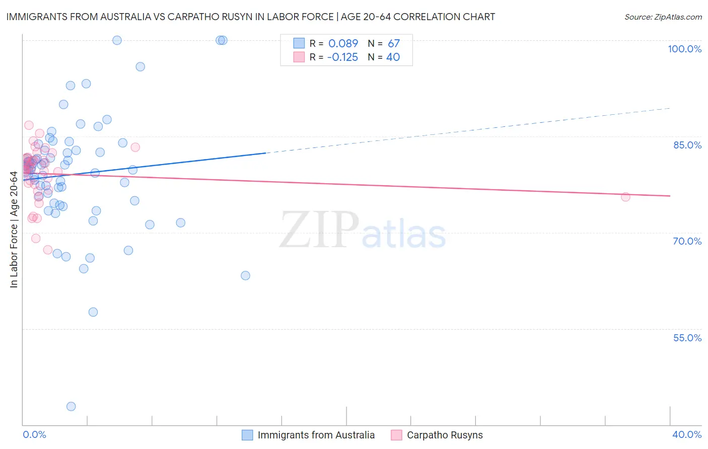 Immigrants from Australia vs Carpatho Rusyn In Labor Force | Age 20-64