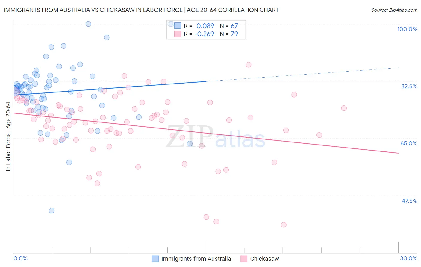 Immigrants from Australia vs Chickasaw In Labor Force | Age 20-64