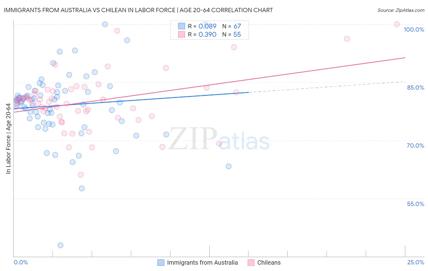 Immigrants from Australia vs Chilean In Labor Force | Age 20-64