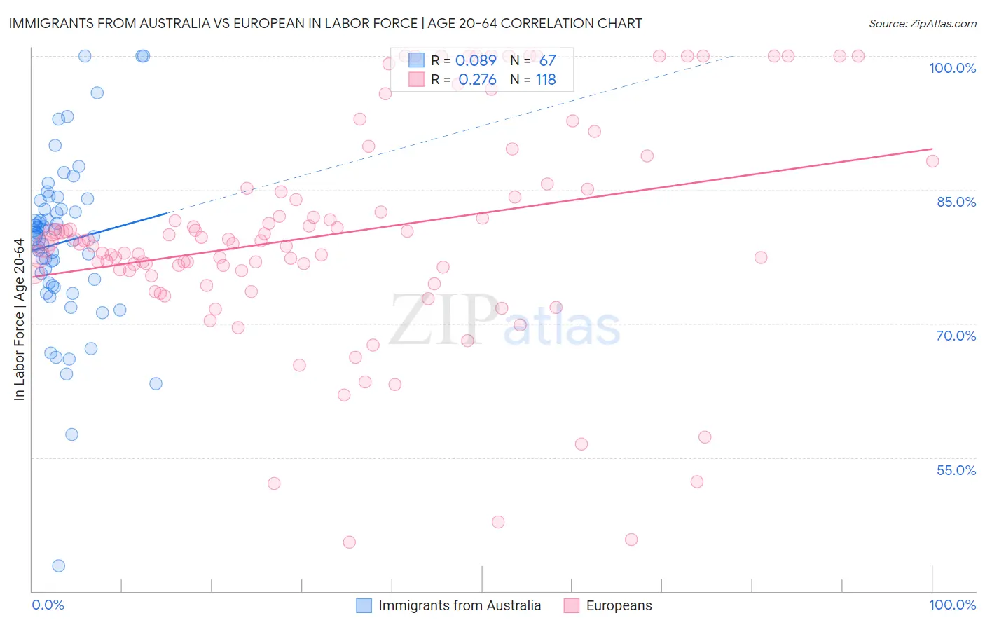 Immigrants from Australia vs European In Labor Force | Age 20-64