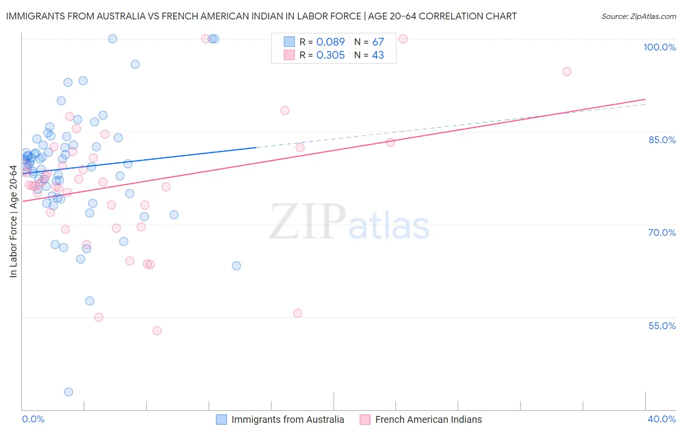 Immigrants from Australia vs French American Indian In Labor Force | Age 20-64