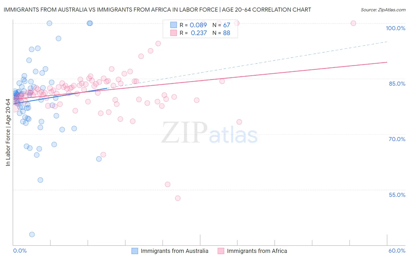 Immigrants from Australia vs Immigrants from Africa In Labor Force | Age 20-64