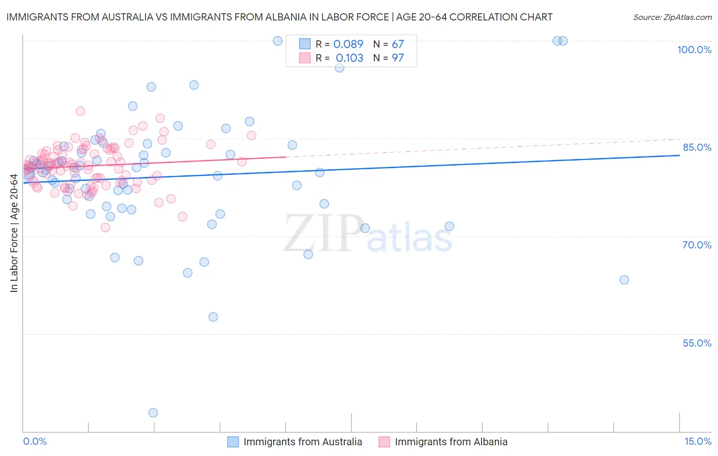 Immigrants from Australia vs Immigrants from Albania In Labor Force | Age 20-64