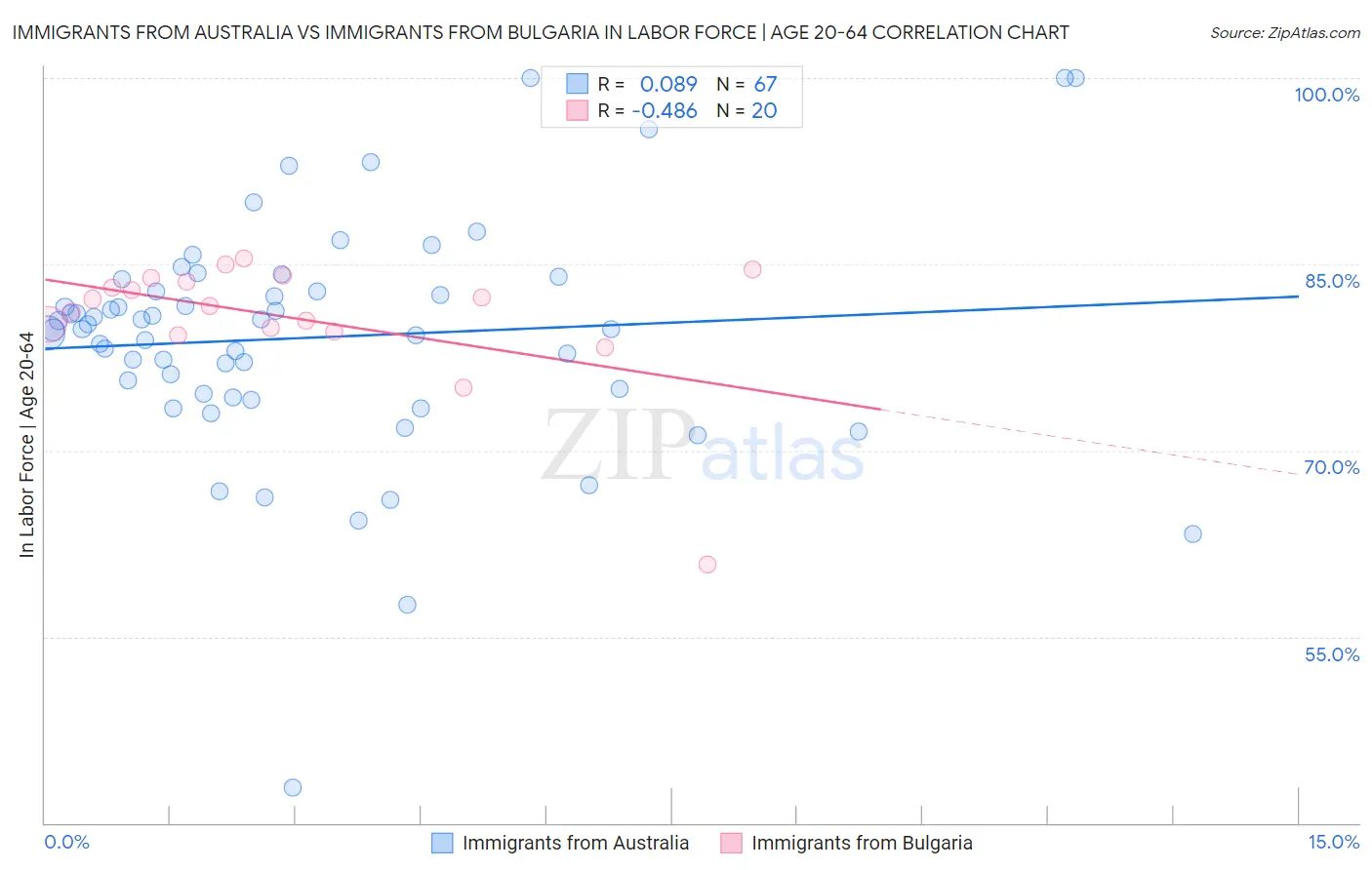 Immigrants from Australia vs Immigrants from Bulgaria In Labor Force | Age 20-64